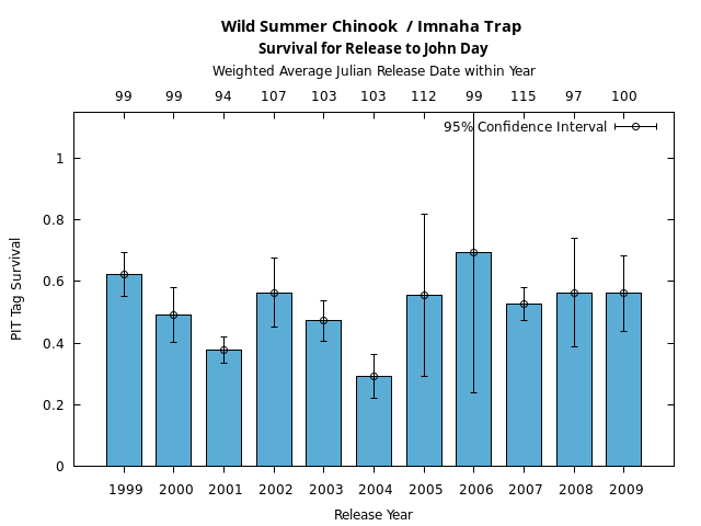 graph PIT Tag Survival and Travel Time Analysis for All Release Years Wild Summer Chinook  / Imnaha Trap Survival for Release to John Day