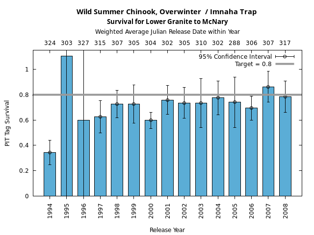 graph PIT Tag Survival and Travel Time Analysis for All Release Years Wild Summer Chinook, Overwinter  / Imnaha Trap Survival for Lower Granite to McNary