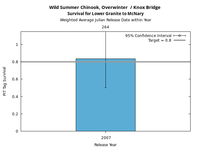 graph PIT Tag Survival and Travel Time Analysis for All Release Years Wild Summer Chinook, Overwinter  / Knox Bridge Survival for Lower Granite to McNary