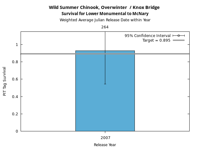 graph PIT Tag Survival and Travel Time Analysis for All Release Years Wild Summer Chinook, Overwinter  / Knox Bridge Survival for Lower Monumental to McNary