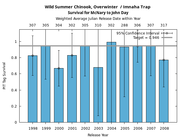 graph PIT Tag Survival and Travel Time Analysis for All Release Years Wild Summer Chinook, Overwinter  / Imnaha Trap Survival for McNary to John Day