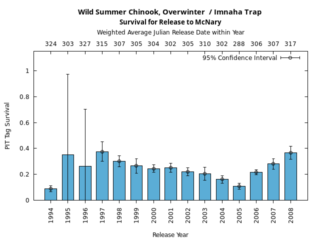 graph PIT Tag Survival and Travel Time Analysis for All Release Years Wild Summer Chinook, Overwinter  / Imnaha Trap Survival for Release to McNary