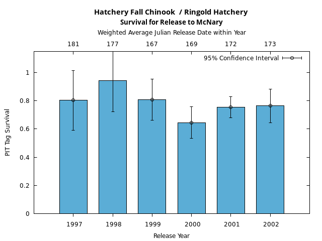 graph PIT Tag Survival and Travel Time Analysis for All Release Years Hatchery Fall Chinook  / Ringold Hatchery Survival for Release to McNary
