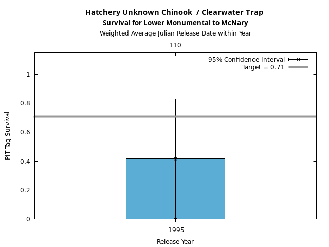 graph PIT Tag Survival and Travel Time Analysis for All Release Years Hatchery Unknown Chinook  / Clearwater Trap Survival for Lower Monumental to McNary