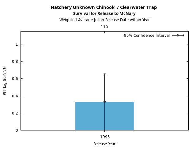 graph PIT Tag Survival and Travel Time Analysis for All Release Years Hatchery Unknown Chinook  / Clearwater Trap Survival for Release to McNary