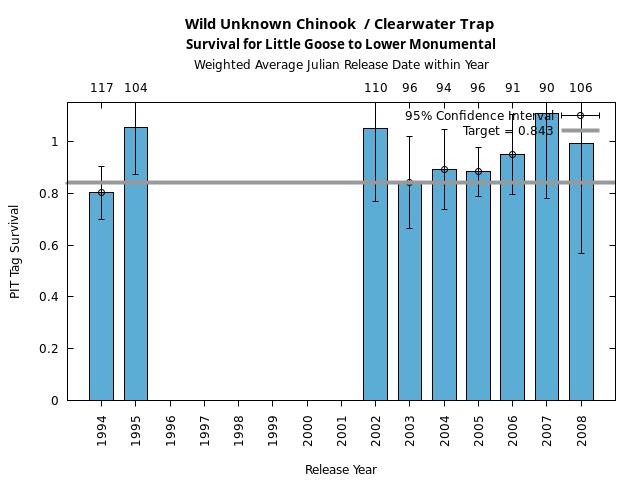 graph PIT Tag Survival and Travel Time Analysis for All Release Years Wild Unknown Chinook  / Clearwater Trap Survival for Little Goose to Lower Monumental