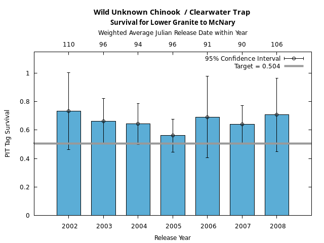 graph PIT Tag Survival and Travel Time Analysis for All Release Years Wild Unknown Chinook  / Clearwater Trap Survival for Lower Granite to McNary