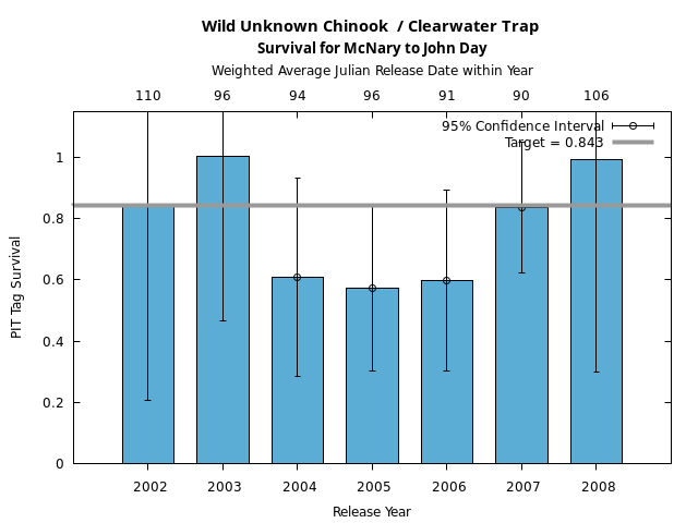 graph PIT Tag Survival and Travel Time Analysis for All Release Years Wild Unknown Chinook  / Clearwater Trap Survival for McNary to John Day