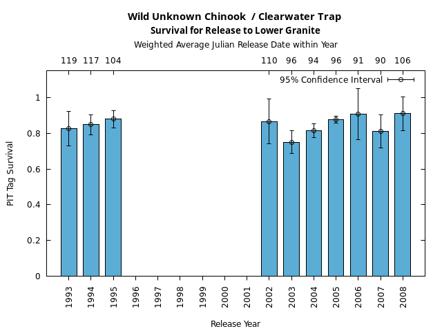 graph PIT Tag Survival and Travel Time Analysis for All Release Years Wild Unknown Chinook  / Clearwater Trap Survival for Release to Lower Granite