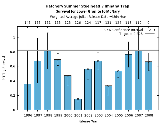 graph PIT Tag Survival and Travel Time Analysis for All Release Years Hatchery Summer Steelhead  / Imnaha Trap Survival for Lower Granite to McNary