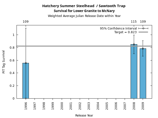 graph PIT Tag Survival and Travel Time Analysis for All Release Years Hatchery Summer Steelhead  / Sawtooth Trap Survival for Lower Granite to McNary
