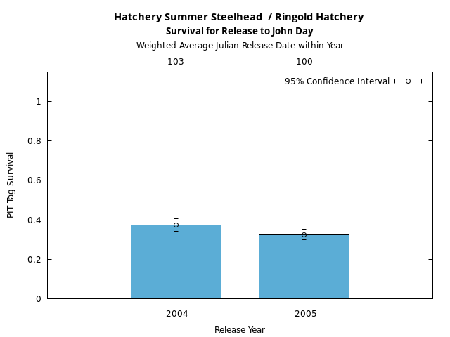 graph PIT Tag Survival and Travel Time Analysis for All Release Years Hatchery Summer Steelhead  / Ringold Hatchery Survival for Release to John Day