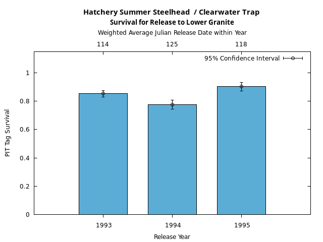 graph PIT Tag Survival and Travel Time Analysis for All Release Years Hatchery Summer Steelhead  / Clearwater Trap Survival for Release to Lower Granite