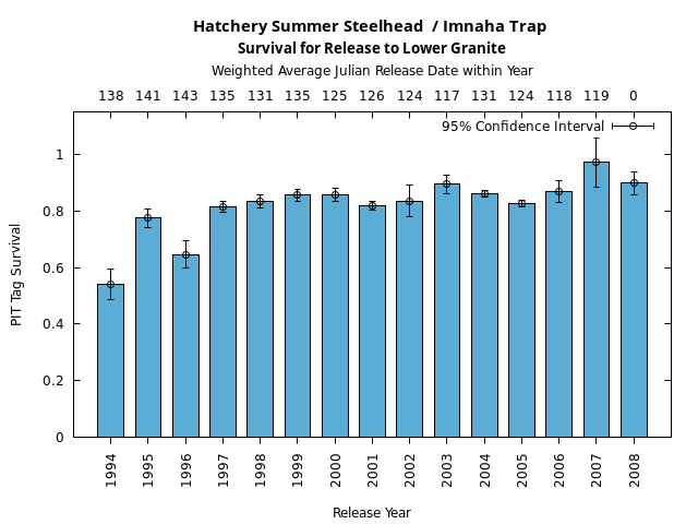 graph PIT Tag Survival and Travel Time Analysis for All Release Years Hatchery Summer Steelhead  / Imnaha Trap Survival for Release to Lower Granite