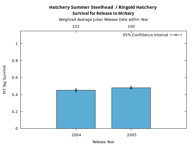 graph PIT Tag Survival and Travel Time Analysis for All Release Years Hatchery Summer Steelhead  / Ringold Hatchery Survival for Release to McNary