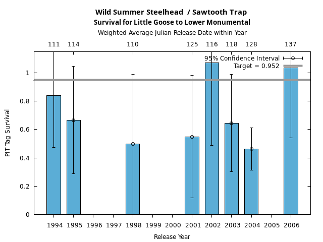 graph PIT Tag Survival and Travel Time Analysis for All Release Years Wild Summer Steelhead  / Sawtooth Trap Survival for Little Goose to Lower Monumental
