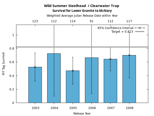 graph PIT Tag Survival and Travel Time Analysis for All Release Years Wild Summer Steelhead  / Clearwater Trap Survival for Lower Granite to McNary