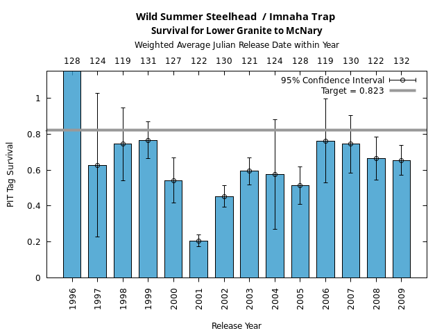 graph PIT Tag Survival and Travel Time Analysis for All Release Years Wild Summer Steelhead  / Imnaha Trap Survival for Lower Granite to McNary