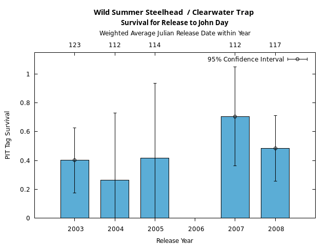 graph PIT Tag Survival and Travel Time Analysis for All Release Years Wild Summer Steelhead  / Clearwater Trap Survival for Release to John Day