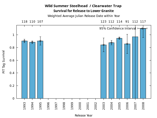 graph PIT Tag Survival and Travel Time Analysis for All Release Years Wild Summer Steelhead  / Clearwater Trap Survival for Release to Lower Granite