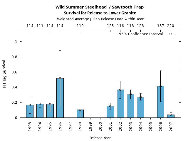 graph PIT Tag Survival and Travel Time Analysis for All Release Years Wild Summer Steelhead  / Sawtooth Trap Survival for Release to Lower Granite