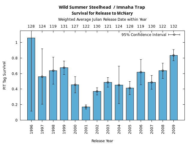 graph PIT Tag Survival and Travel Time Analysis for All Release Years Wild Summer Steelhead  / Imnaha Trap Survival for Release to McNary