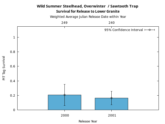 graph PIT Tag Survival and Travel Time Analysis for All Release Years Wild Summer Steelhead, Overwinter  / Sawtooth Trap Survival for Release to Lower Granite