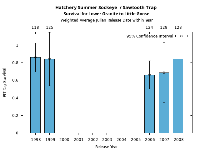 graph PIT Tag Survival and Travel Time Analysis for All Release Years Hatchery Summer Sockeye  / Sawtooth Trap Survival for Lower Granite to Little Goose