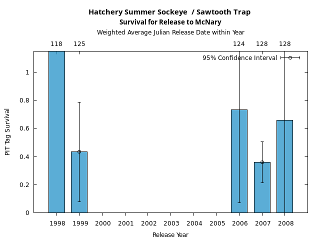 graph PIT Tag Survival and Travel Time Analysis for All Release Years Hatchery Summer Sockeye  / Sawtooth Trap Survival for Release to McNary