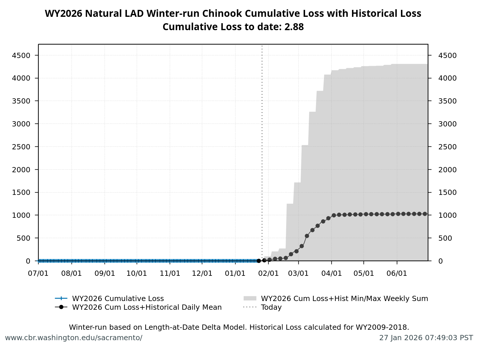 Line chart showing cumulative loss of natural LAD winter-run Chinook salmon for the current water year (black line) compared to historical years (gray lines) with annual loss threshold indicated as a horizontal dashed line