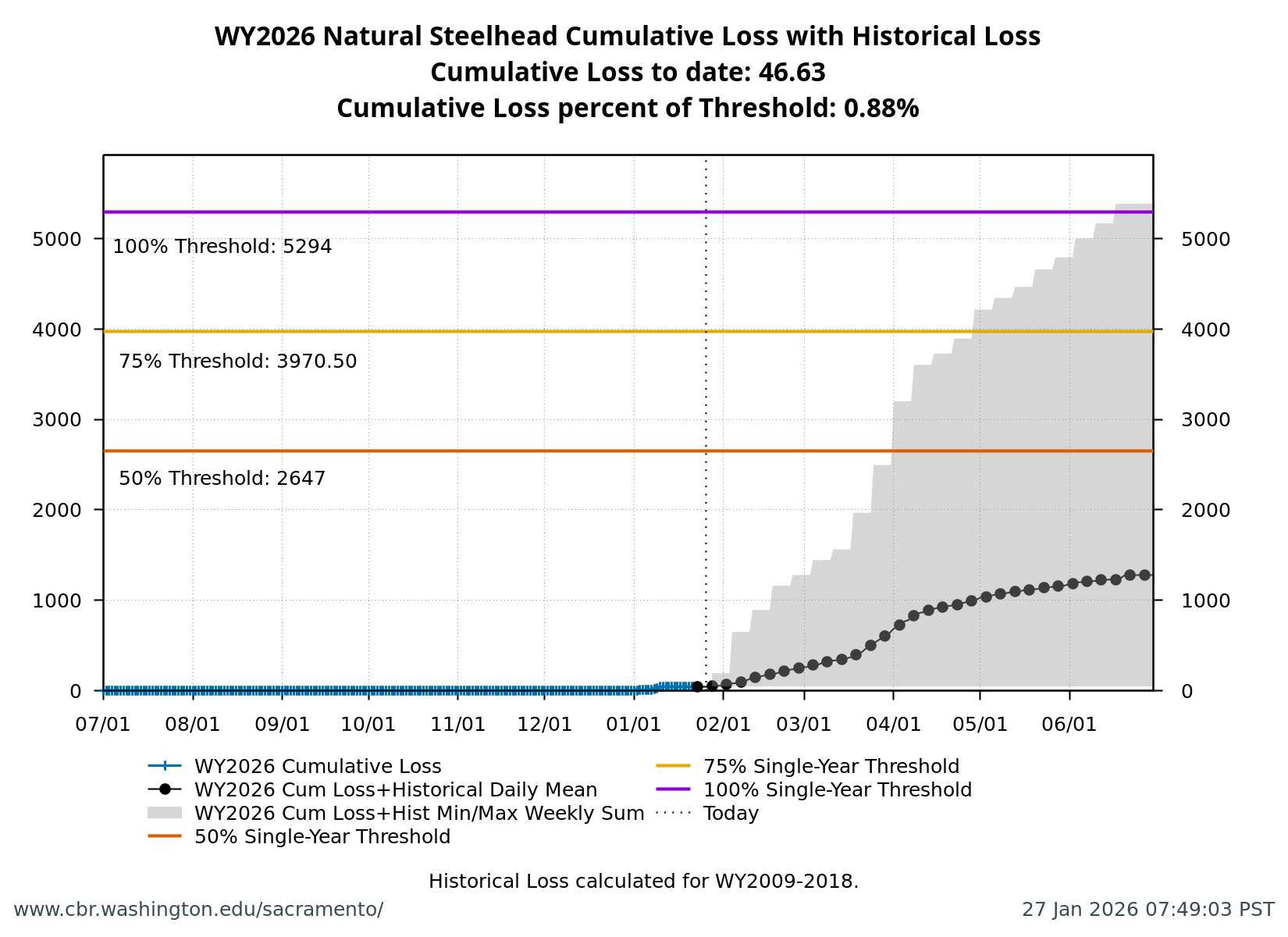 Line chart showing cumulative loss of natural Central Valley steelhead for the current water year (black line) compared to historical years (gray lines) with annual loss threshold indicated as a horizontal dashed line