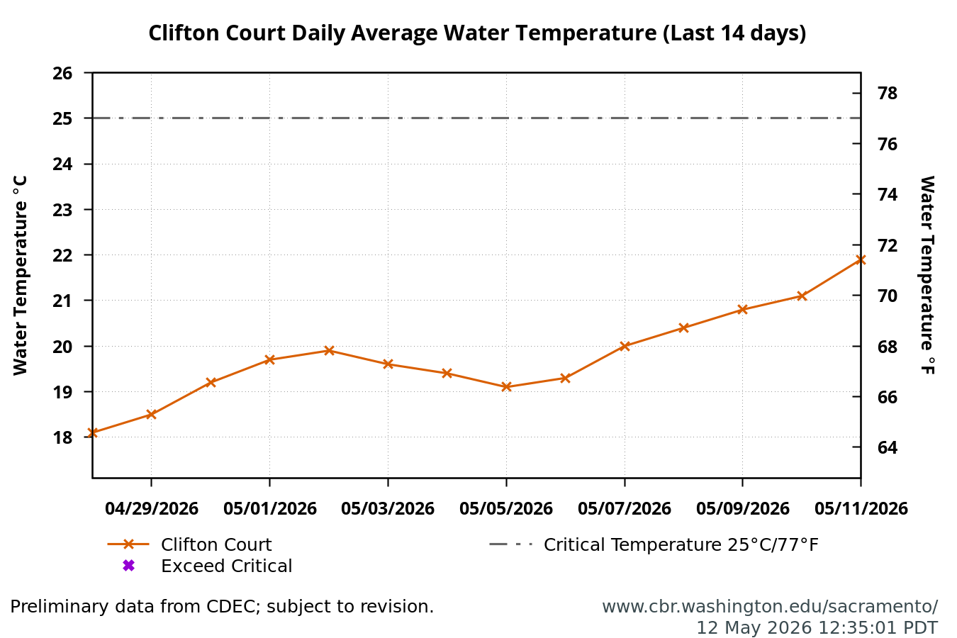 Line chart showing water temperature at Clifton Court over the last 14 days, with a horizontal dashed line indicating the temperature threshold.