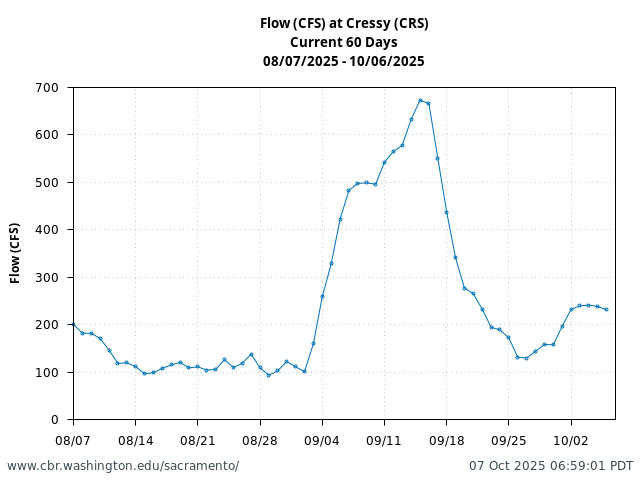 Plot of 60 Days current conditions Flow (CFS) at Cressy (CRS)