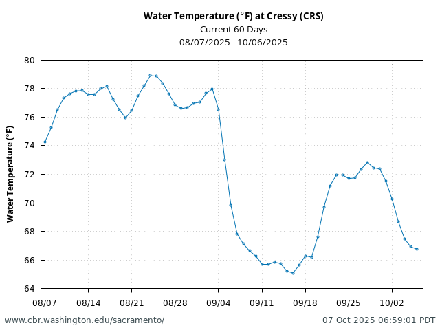 Plot of 60 Days current conditions Water Temperature (°F) at Cressy (CRS)