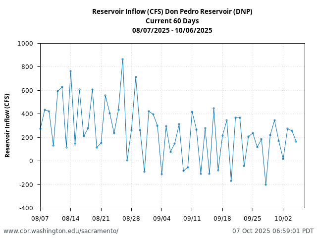 Plot of 60 Days current conditions Reservoir Inflow (CFS) Don Pedro Reservoir (DNP)