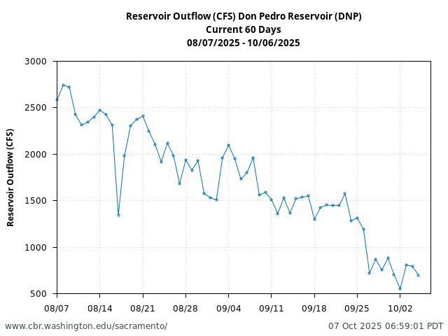 Plot of 60 Days current conditions Reservoir Outflow (CFS) Don Pedro Reservoir (DNP)