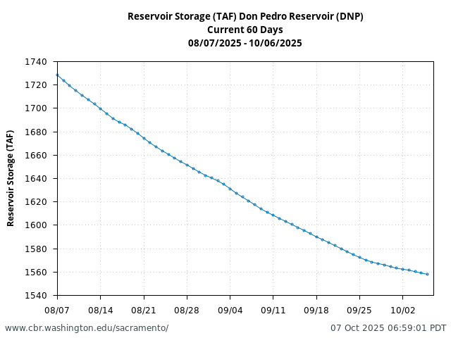 Plot of 60 Days current conditions Reservoir Storage (TAF) Don Pedro Reservoir (DNP)