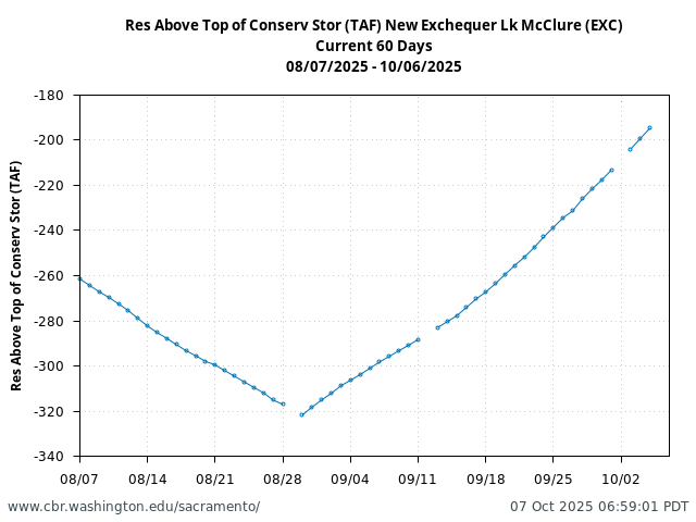 Plot of 60 Days current conditions Res Above Top of Conserv Stor (TAF) New Exchequer Lk McClure (EXC)
