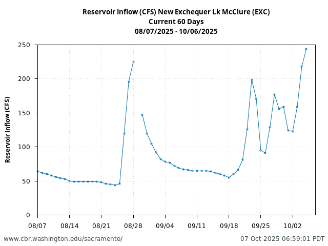 Plot of 60 Days current conditions Reservoir Inflow (CFS) New Exchequer Lk McClure (EXC)