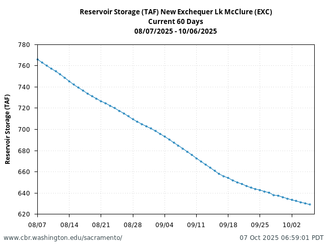 Plot of 60 Days current conditions Reservoir Storage (TAF) New Exchequer Lk McClure (EXC)