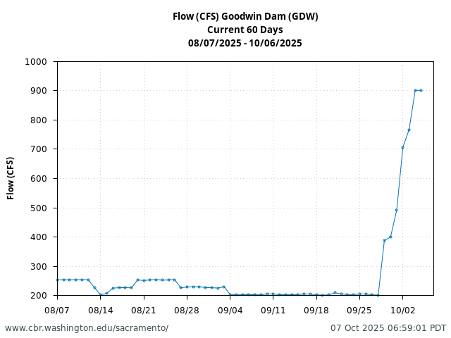 Plot of 60 Days current conditions Flow (CFS) Goodwin Dam (GDW)