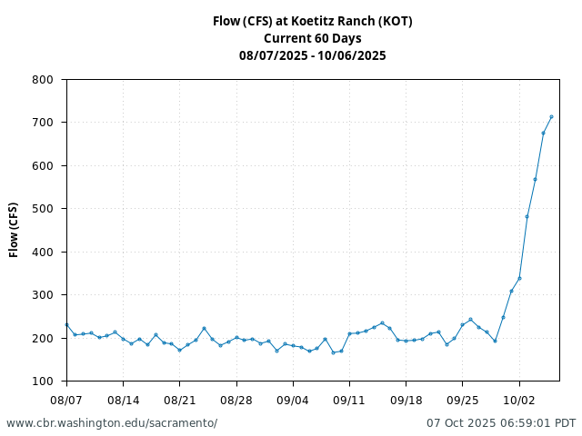 Plot of 60 Days current conditions Flow (CFS) at Koetitz Ranch (KOT)
