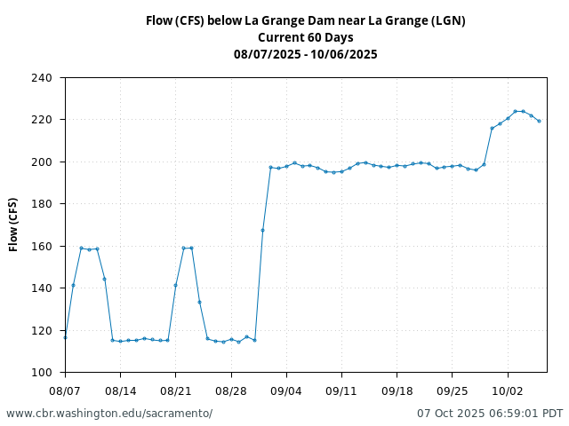 Plot of 60 Days current conditions Flow (CFS) below La Grange Dam near La Grange (LGN)