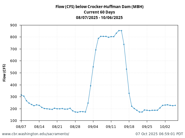Plot of 60 Days current conditions Flow (CFS) below Crocker-Huffman Dam (MBH)