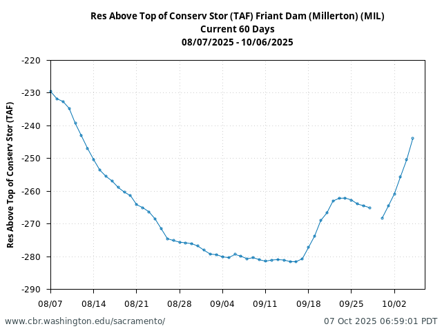 Plot of 60 Days current conditions Res Above Top of Conserv Stor (TAF) Friant Dam (Millerton) (MIL)