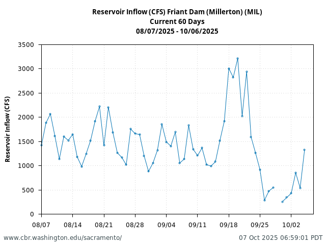 Plot of 60 Days current conditions Reservoir Inflow (CFS) Friant Dam (Millerton) (MIL)