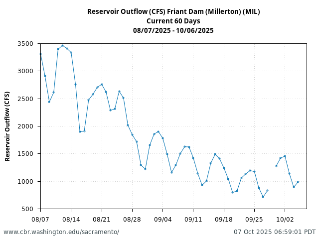 Plot of 60 Days current conditions Reservoir Outflow (CFS) Friant Dam (Millerton) (MIL)