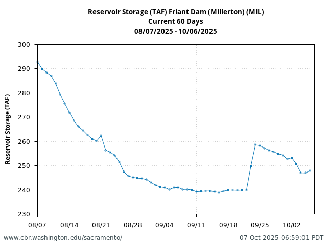 Plot of 60 Days current conditions Reservoir Storage (TAF) Friant Dam (Millerton) (MIL)