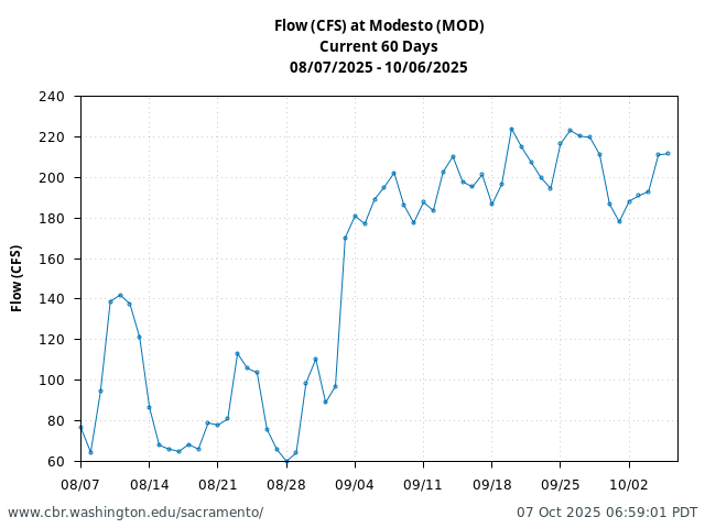 Plot of 60 Days current conditions Flow (CFS) at Modesto (MOD)