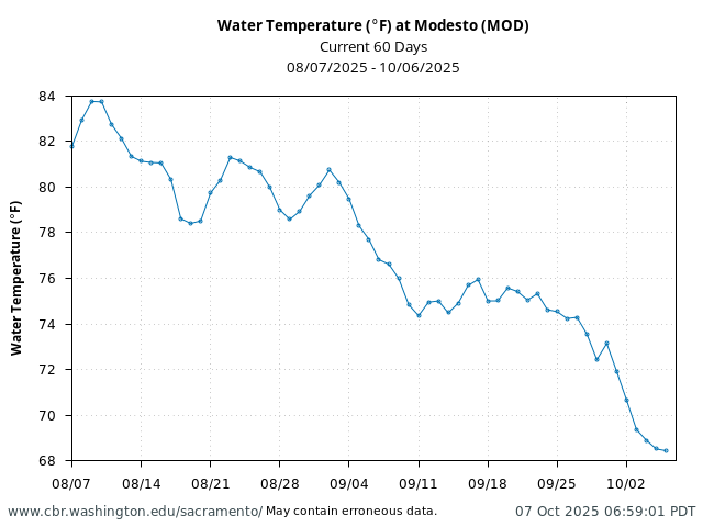 Plot of 60 Days current conditions Water Temperature (°F) at Modesto (MOD)